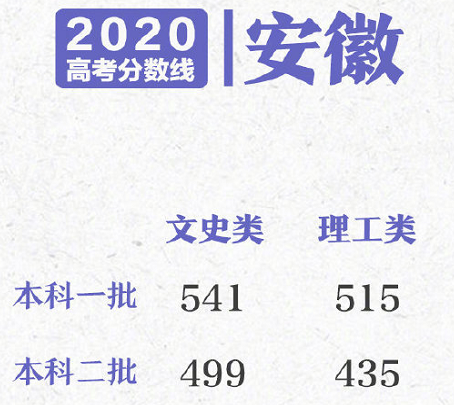 2020多省份高考分数线已公布