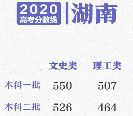 2020多省份高考分数线已公布