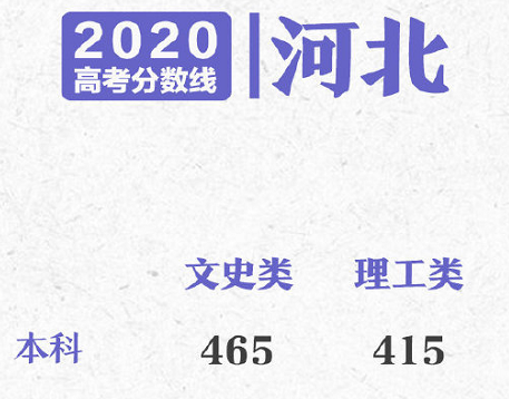 2020多省份高考分数线已公布