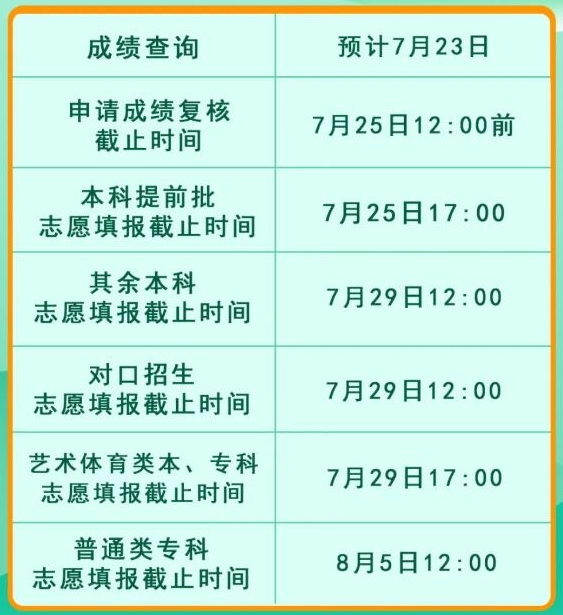 2020高考四川7种方式查成绩