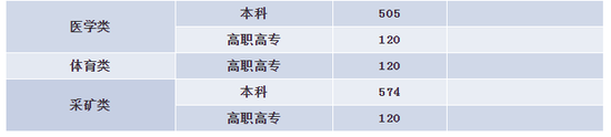 2020年内蒙古高考分数线最新公布