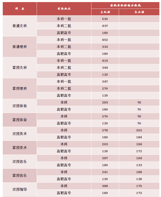 2020年内蒙古高考录取分数线是多少