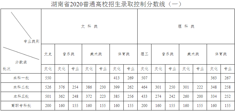 2020湖南高考艺术类录取分数线公布