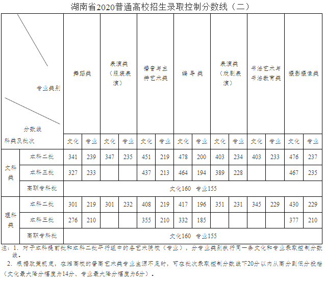 2020湖南高考艺术类录取分数线公布