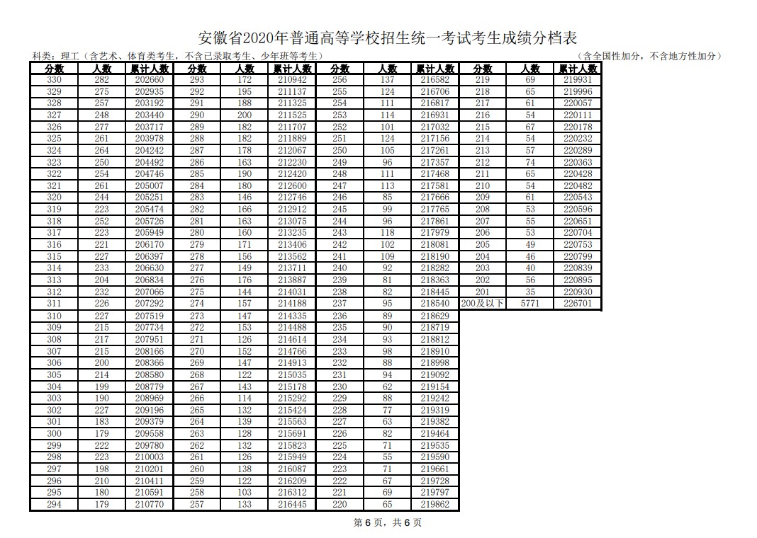 2020安徽高考一分一段表 文科理科成绩排名