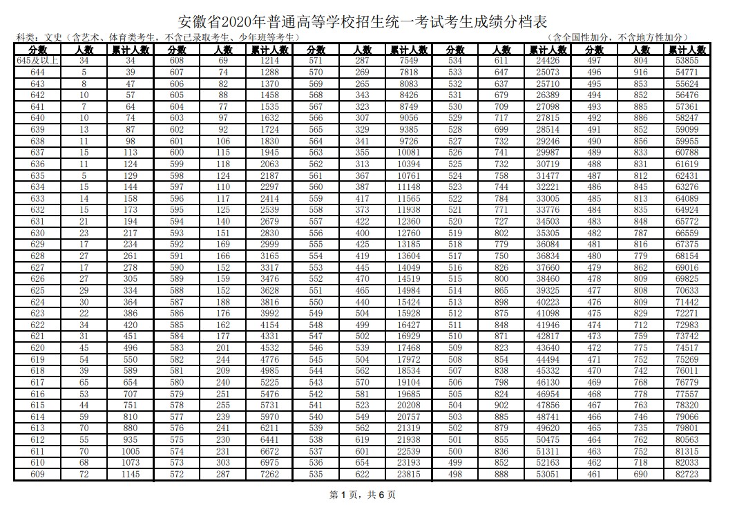 2020安徽高考一分一段表 文科成绩排名