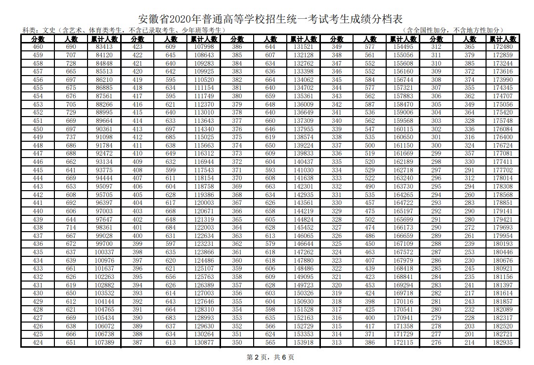 2020安徽高考一分一段表 文科成绩排名