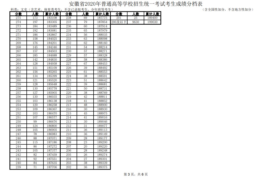 2020安徽高考一分一段表 文科成绩排名