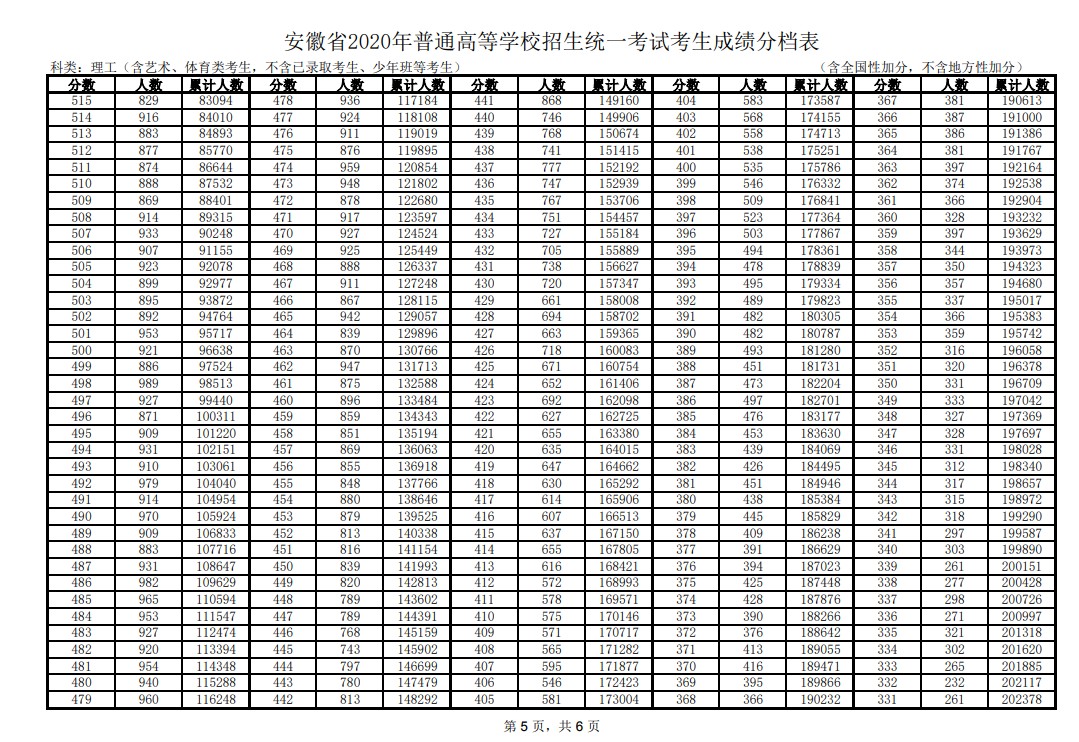 2020安徽高考一分一段表 理科成绩排名