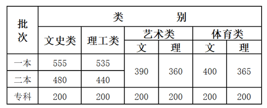 2020年云南高考一本分数线公布：文科555 理科535