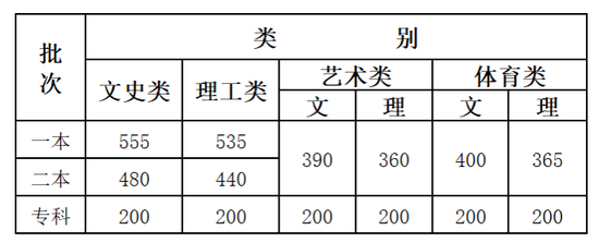 2020年云南高考一本分数线是多少