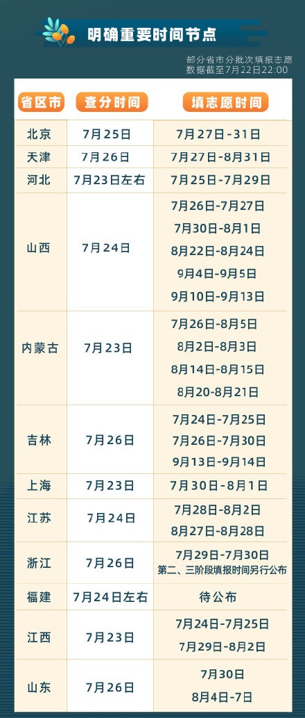 2020各省高考查分和填志愿时间汇总