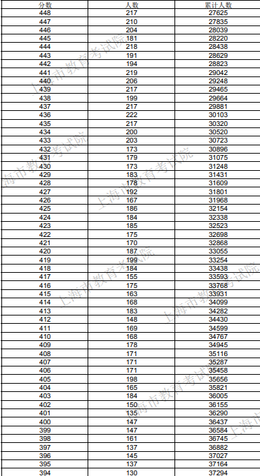 2020年上海高考一分一段表 成绩排名【最新公布】
