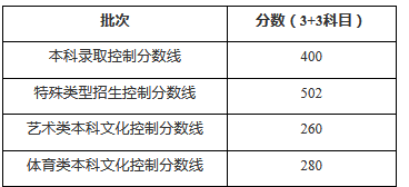 2020年上海高考录取分数线是多少