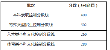 2020年上海高考本科分数线公布：400分