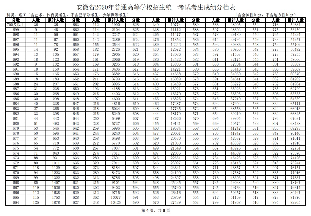 2020年安徽高考文科/理科成绩排名 一分一段表