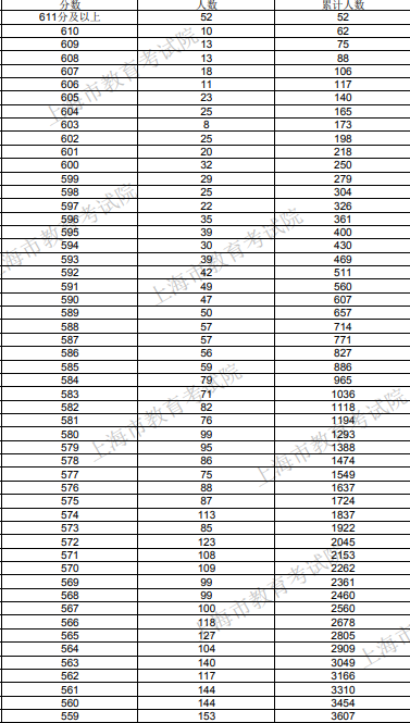 2020上海高考一分一段表 最新成绩排名公布