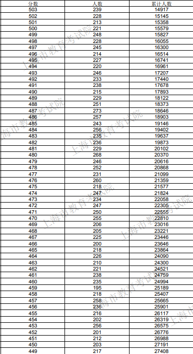 2020上海高考一分一段表 最新成绩排名公布