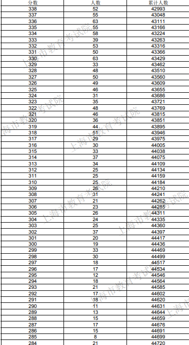 2020上海高考一分一段表 最新成绩排名公布