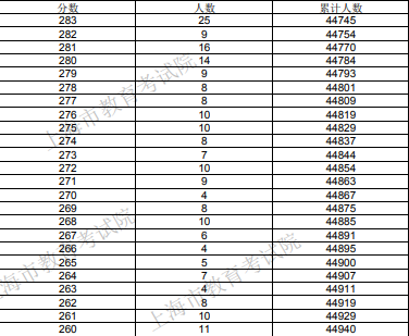 2020上海高考一分一段表 最新成绩排名公布