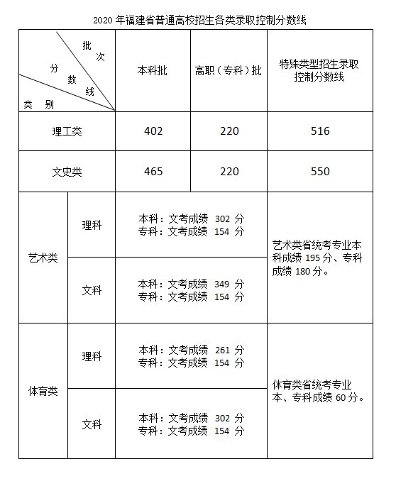 2020福建高考本科录取分数线公布：文科465分 理科402分