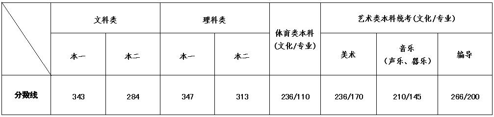 2020年江苏高考各批次录取分数线