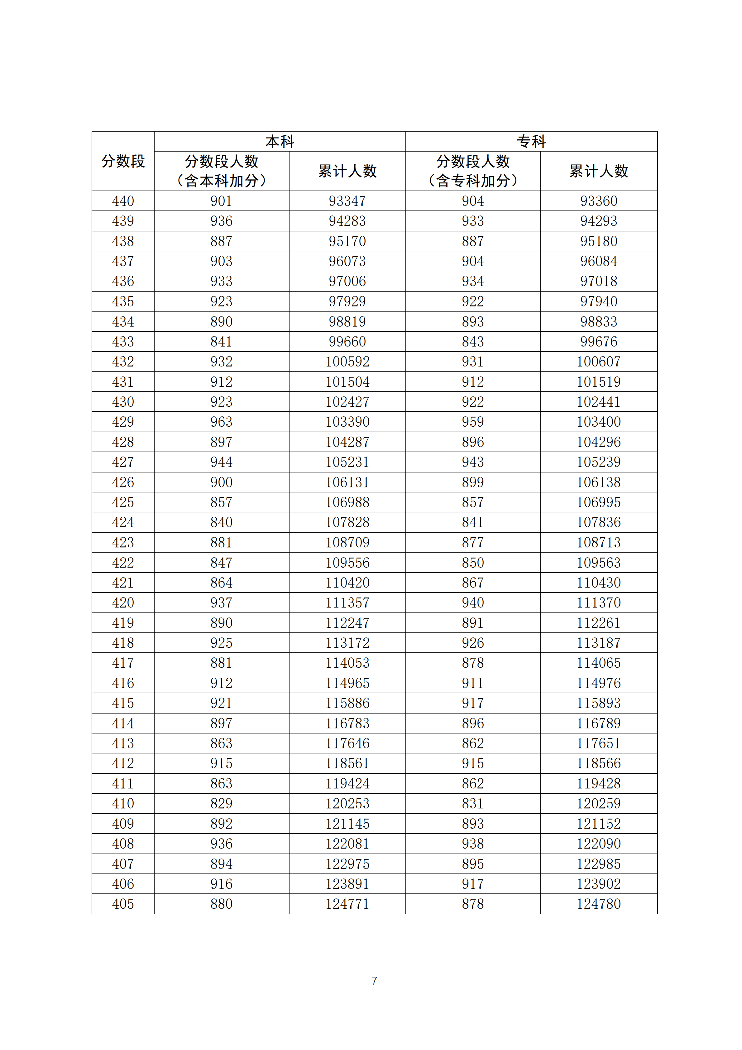 2020广东高考一分一段表