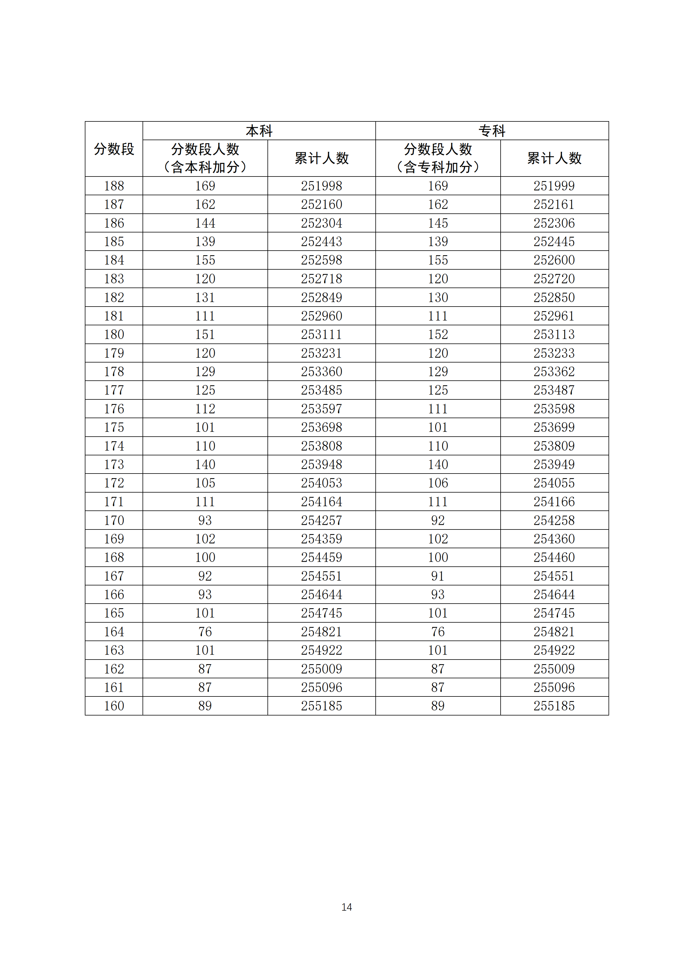 2020年广东高考文科/理科成绩排名 一分一段表