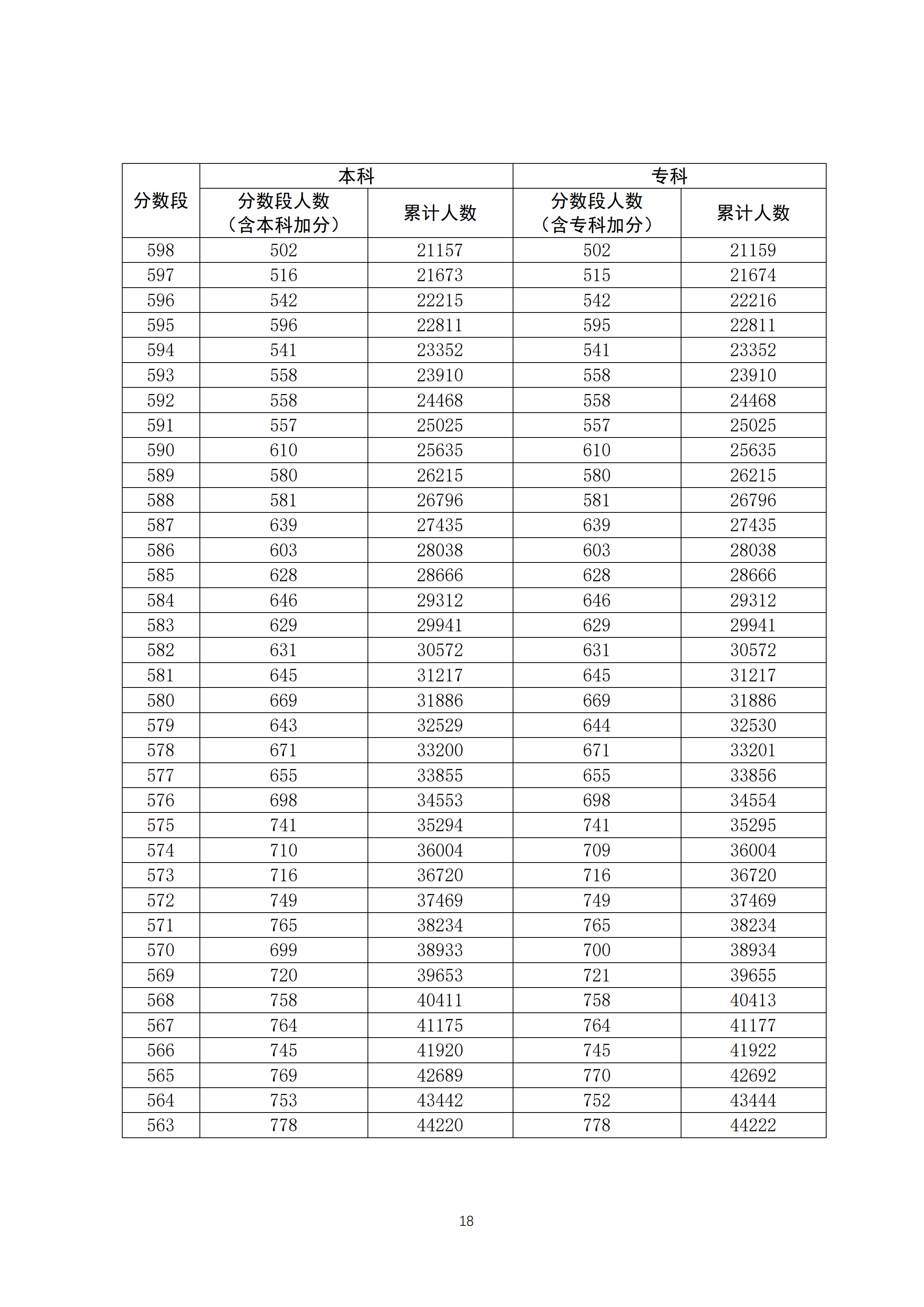 2020广东高考一分一段表