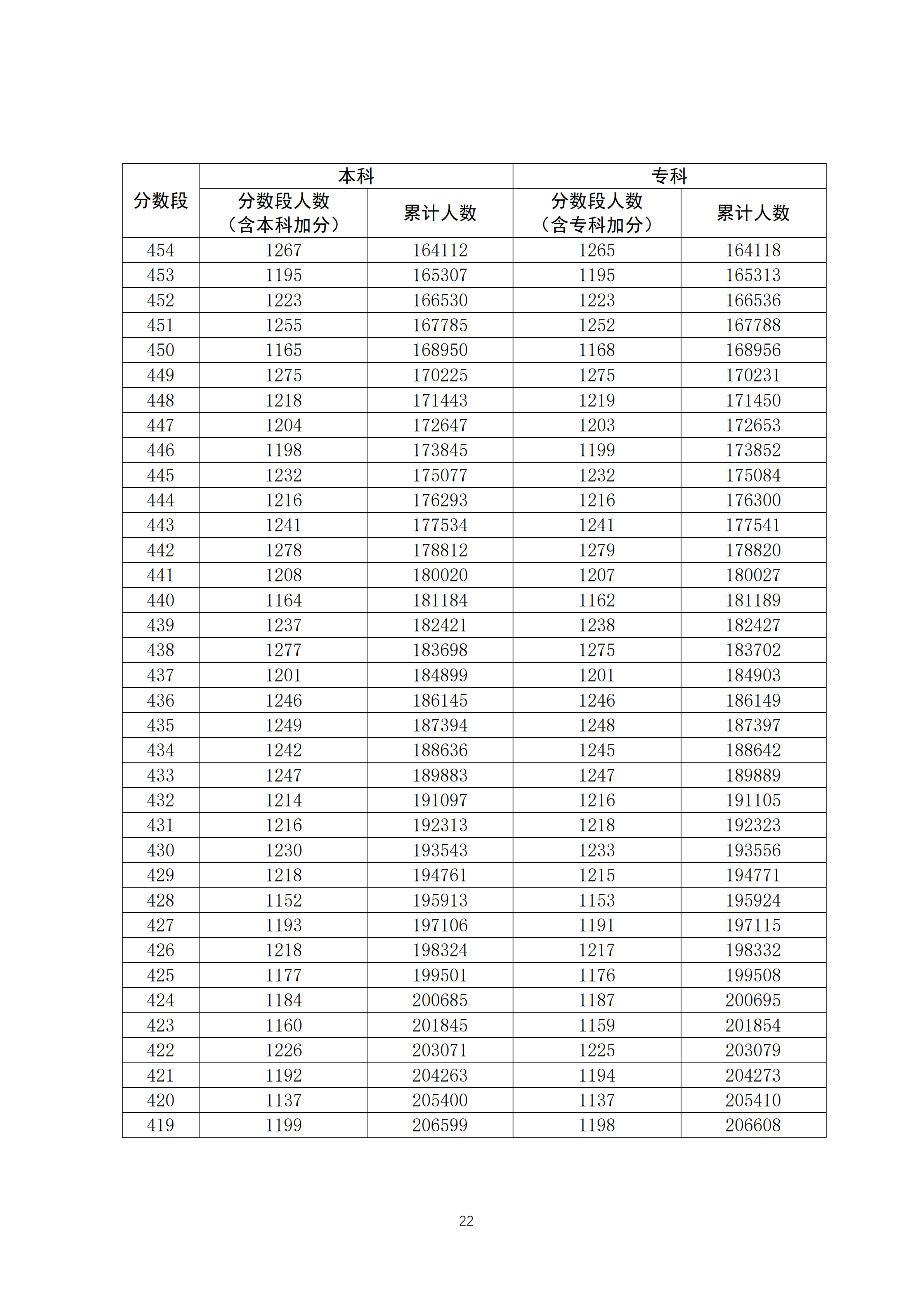 2020广东高考一分一段表 理科成绩排名