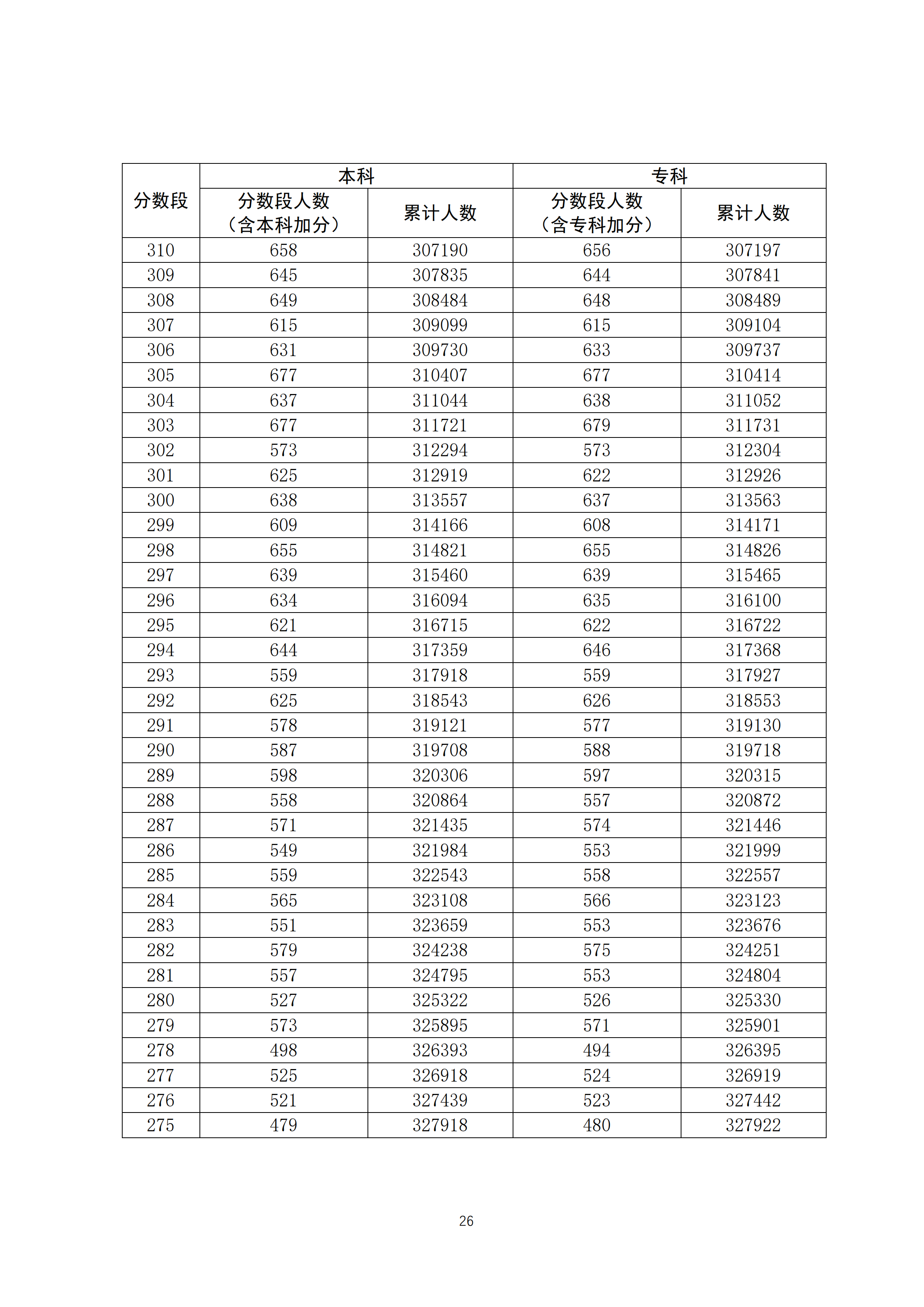 2020广东高考一分一段表 理科成绩排名