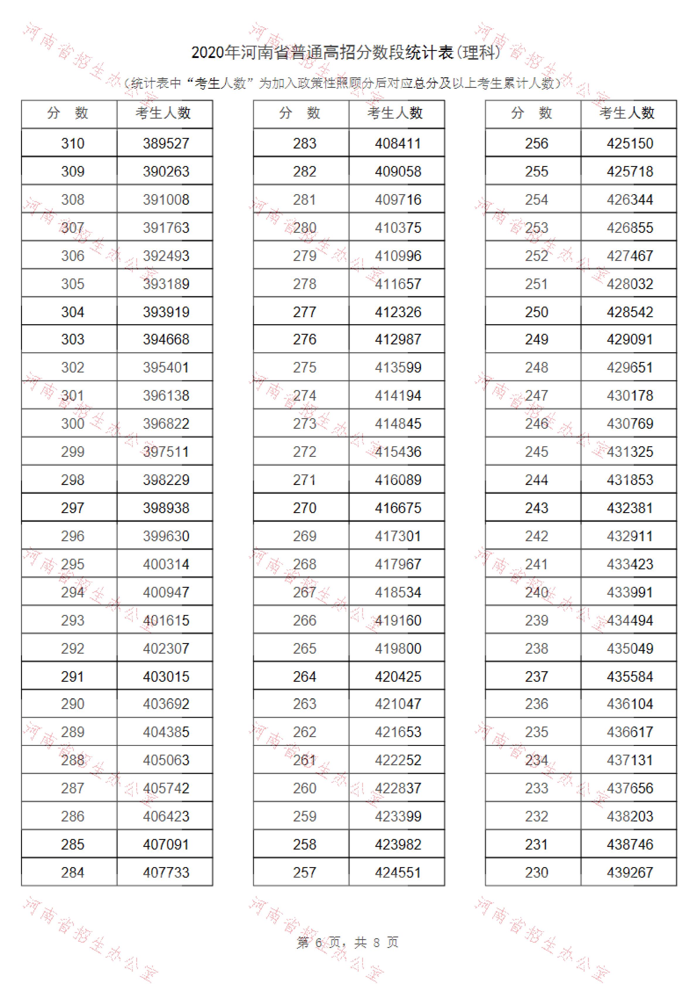2020年河南省普通高招分数段统计表(理科)_05.png