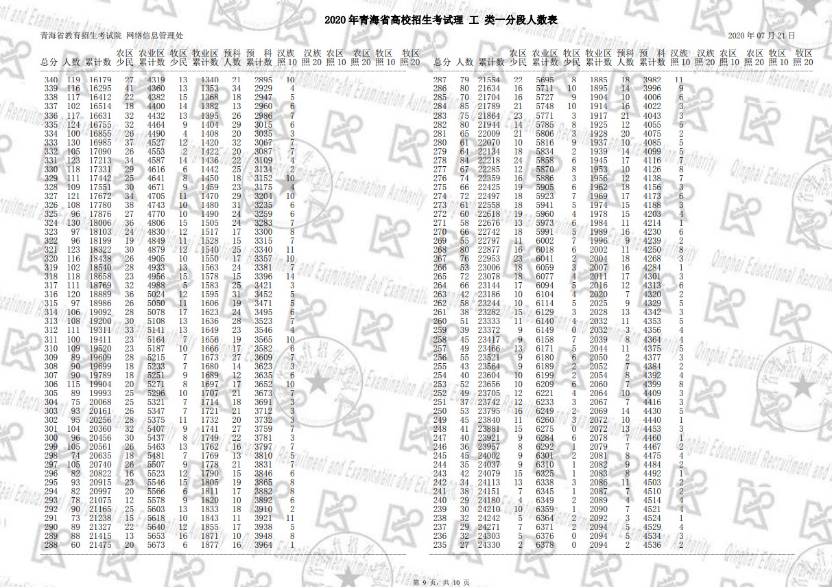 2020年青海高考一分一段表 文科理科成绩排名