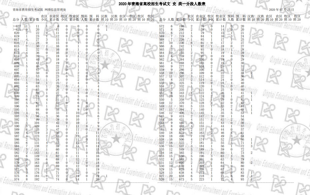 2020年青海高考一分一段表 文科成绩排名