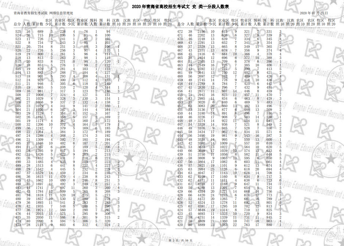 2020年青海高考一分一段表 文科成绩排名