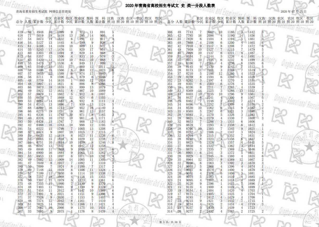 2020年青海高考一分一段表 文科成绩排名