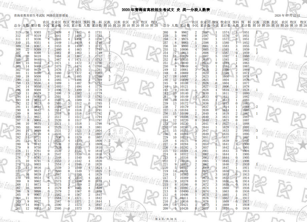 2020年青海高考一分一段表 文科成绩排名