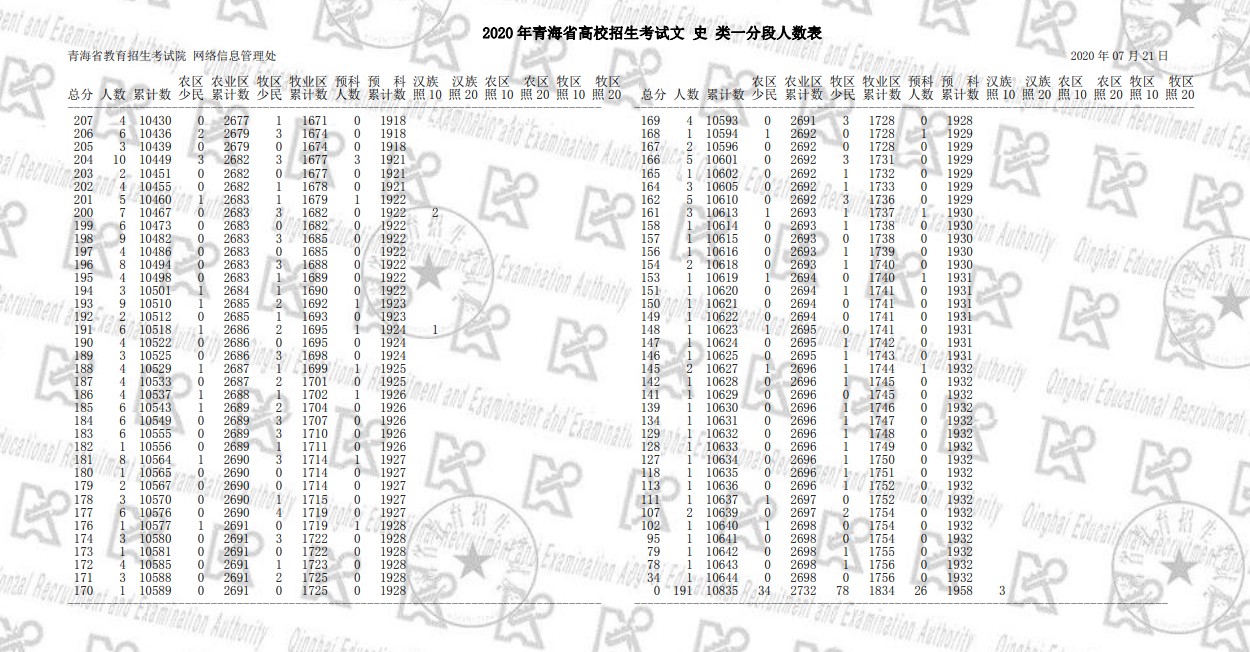 2020年青海高考一分一段表 文科成绩排名