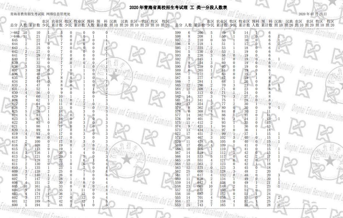 2020年青海高考一分一段表 理科成绩排名