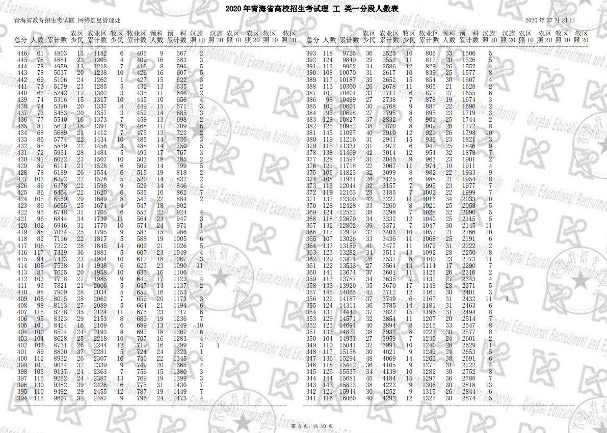 2020年青海高考一分一段表 理科成绩排名