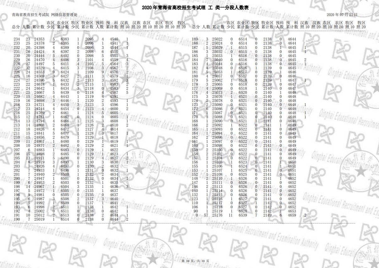 2020年青海高考一分一段表 理科成绩排名
