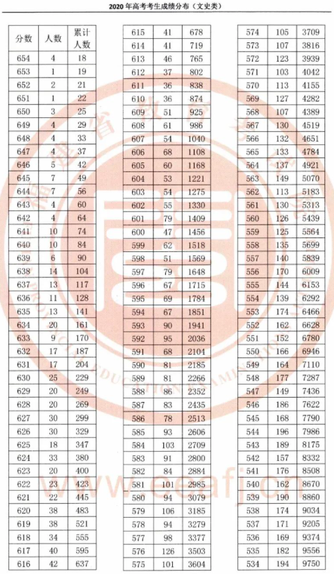 2020年福建高考一分一段表 文科理科成绩排名