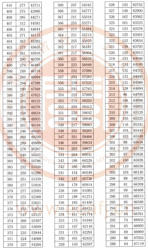 2020年福建高考一分一段表 文科理科成绩排名