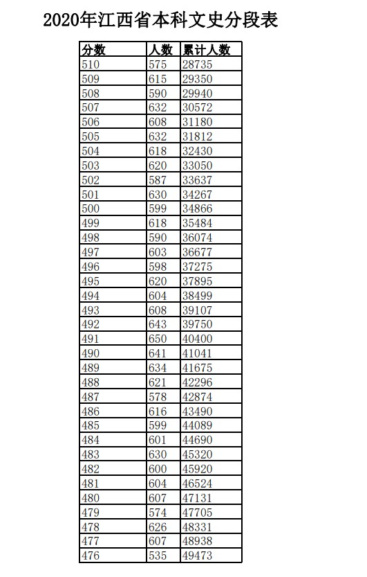 2020年江西高考一分一段表 文科理科成绩排名