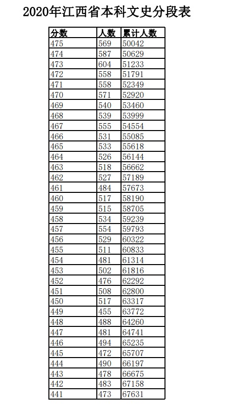 2020年江西高考一分一段表 文科理科成绩排名