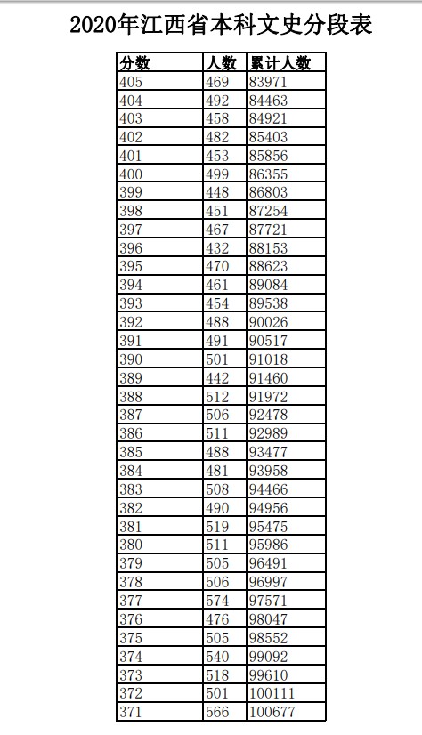 2020年江西高考一分一段表 文科理科成绩排名