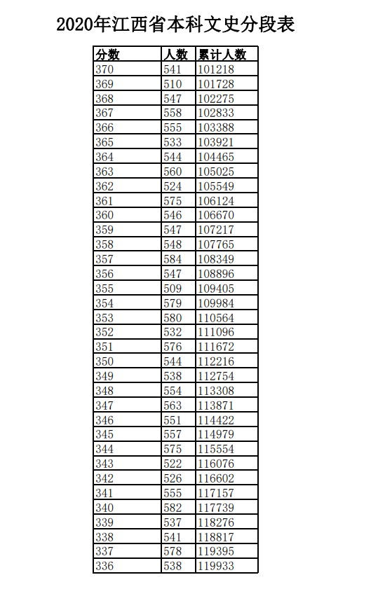 2020年江西高考一分一段表 文科理科成绩排名