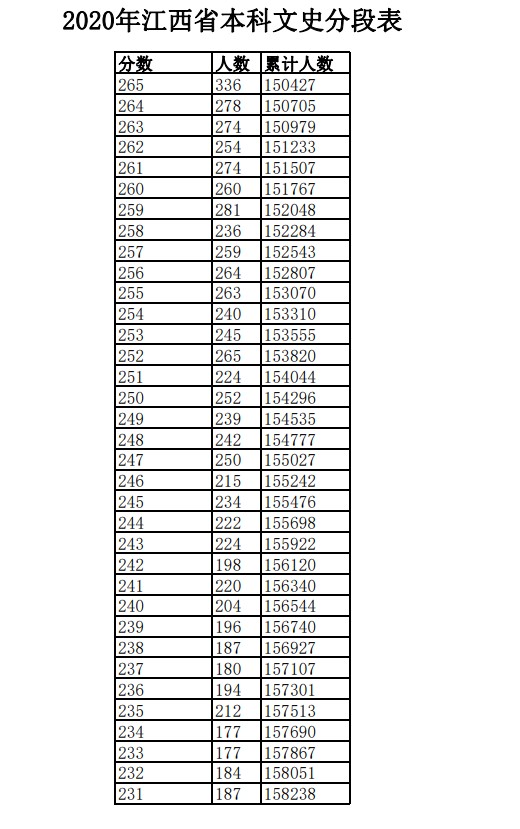 2020年江西高考一分一段表 文科理科成绩排名