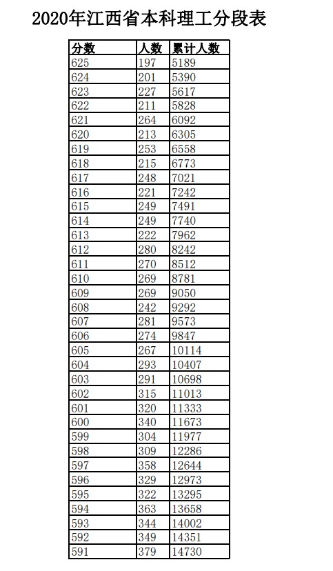 2020年江西高考一分一段表 文科理科成绩排名