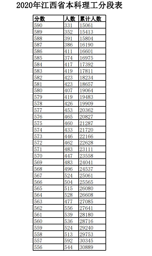 2020年江西高考一分一段表 文科理科成绩排名